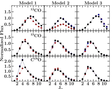 Fig. 7. Evolution of normalized CO spectral line energy distribution (SLED) in a 9  beam