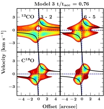Fig. 10. Position–velocity slice for the 13 CO and C 18 O J u = 3 and J u = 6 transitions along the major axis of the zeroth moment map