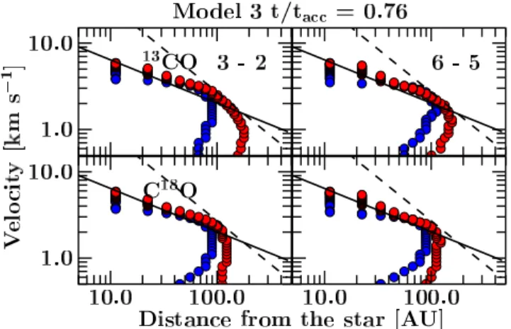 Fig. 11. Velocity as function of distance of the peak intensity position from the protostar, as measured in each channel map and for the same transitions as in Fig