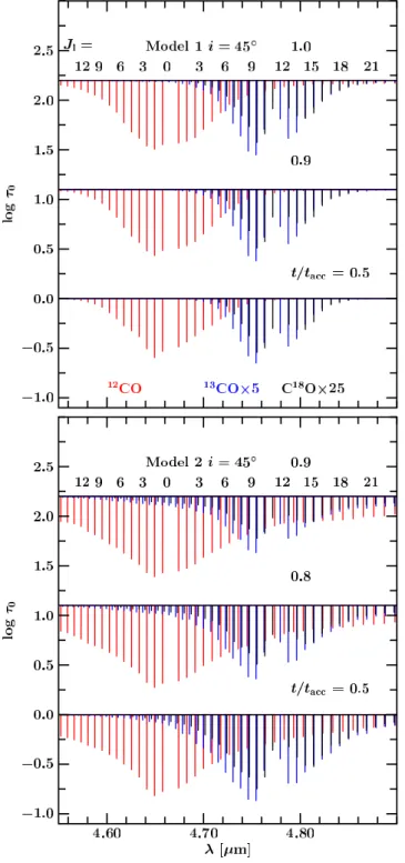Fig. 12. Evolution of the 12 CO (red), 13 CO (blue) and C 18 O (black) ab- ab-sorption lines for Model 1 at i = 45 ◦ 