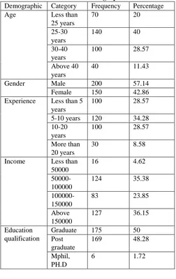 Table-I: Statistics of Demographic Profile Demographic Category Frequency Percentage 