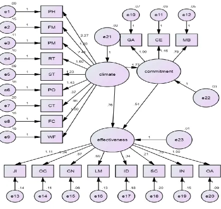 Figure 1 depicts the structural model of the study.  Figure 1: Structural Model of the Study dimension loaded significantly with their constructs (p< .01 
