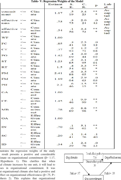 Table V illustrates the regression weights of the study model. The result presents a positive and considerable impact of climate on organizational commitment (β= 1.17, P< 0.01, Hypothesis 1)