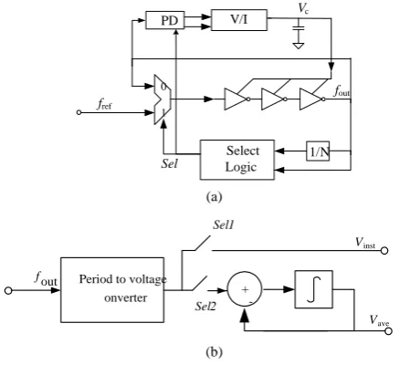 Figure 4. Concept of block diagram of the proposed SPO reduction technique; (a) S-domain model of MDLL; (b) S-domain model of MDLL with SPO Δθ; (c) S-do- main model of MDLL with SPO Δθ; and a gain stage insertion; (d) Equivalent SPO becoming Δθ/G after a g