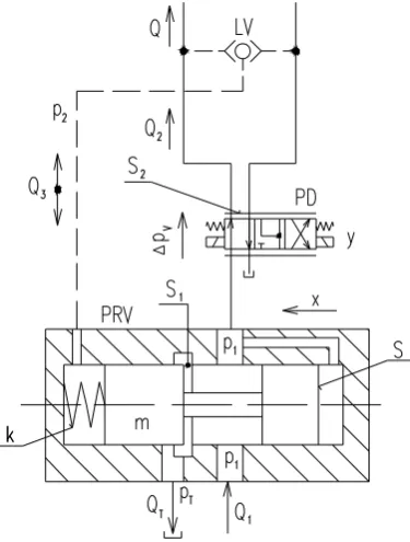 Figure 2. Schematic diagram of working principle of three-way throttle valve with pressure gradient stabilization