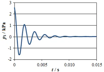 Figure 4. Time dependence of position of slide valve of pressure reduction valve. 