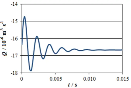 Figure 7. Time dependence of output flow. 