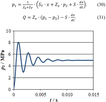 figure 10) and the output flow Qderived from the Eqs. (28) and (12):  (see figure 11) are �� �� � �� � � � � � �