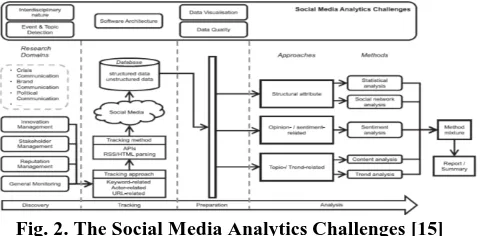 Fig. 2. The Social Media Analytics Challenges [15]  