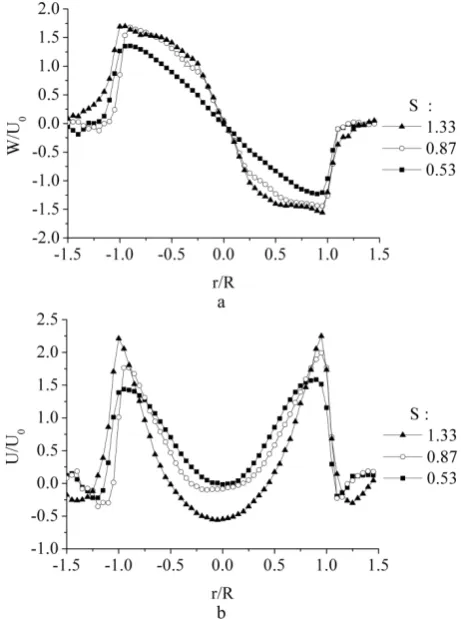 Fig. 8. Time-averaged velocity components for different S: a – tangential velocity, b – axial velocity