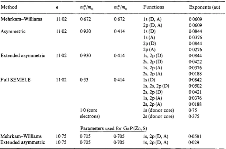 Table 1. Parameters used in various calculations for Gap: (S, C) 