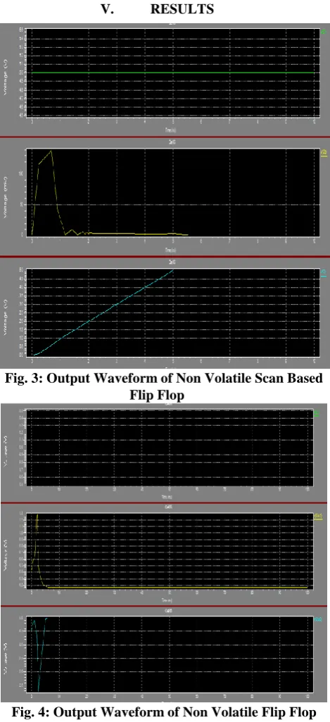 Fig. 3: Output Waveform of Non Volatile Scan Based Flip Flop 