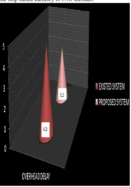 Fig. 5: Total Delay comparison The below figure (6) shows the delay comparison of non 