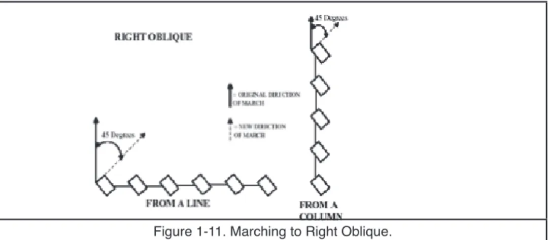 Figure 1-11. Marching to Right Oblique.