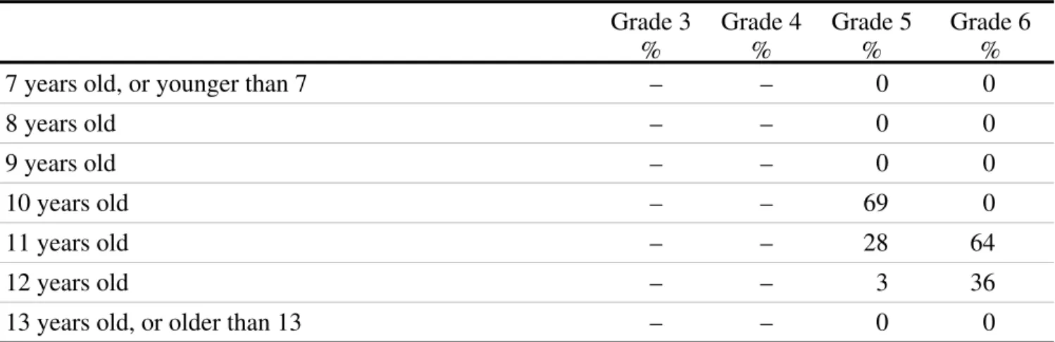 Table A3.1 Age of Sample