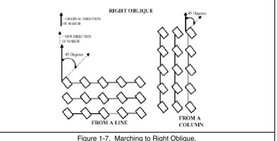 Figure 1-7.  Marching to Right Oblique.