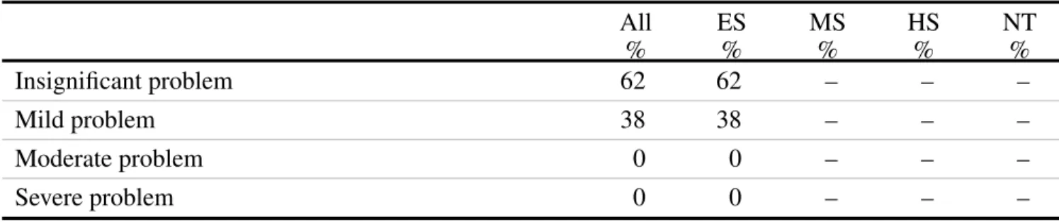 Table A9.9 Theft is a Problem All ES MS HS NT % % % % % Insignificant problem 62 62 – – – Mild problem 38 38 – – – Moderate problem 0 0 – – – Severe problem 0 0 – – –