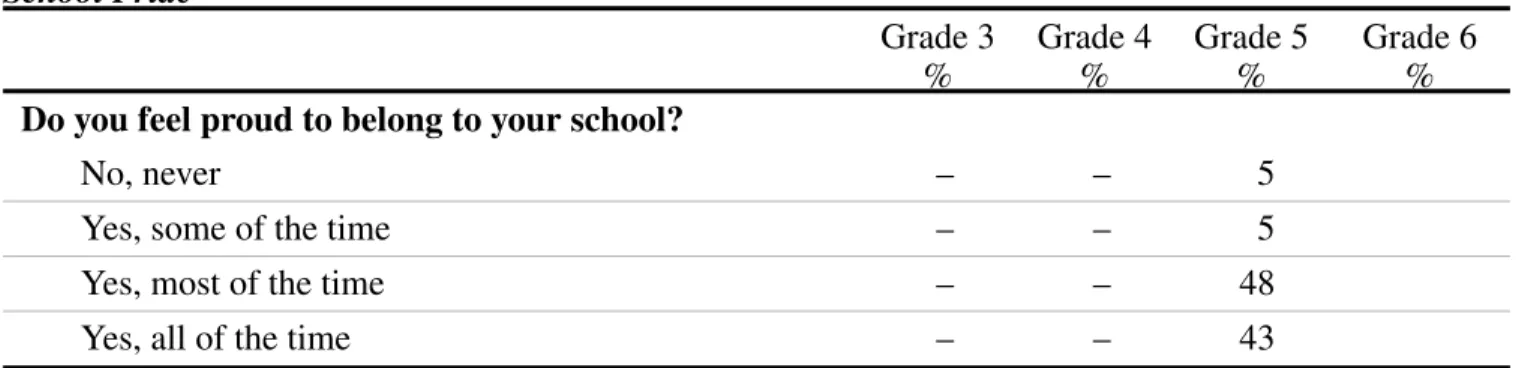 Table A4.10 School Pride