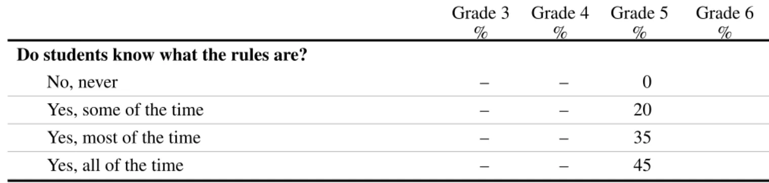 Table A6.2 Clarity of Rules