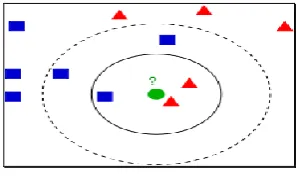 Fig 4.1 Classic k-NN classification 