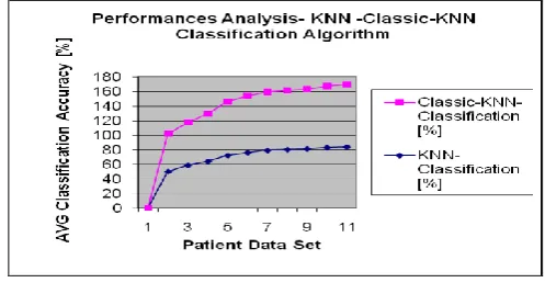 Fig 5.1 Performances Analysis- KNN-Classic-KNN 