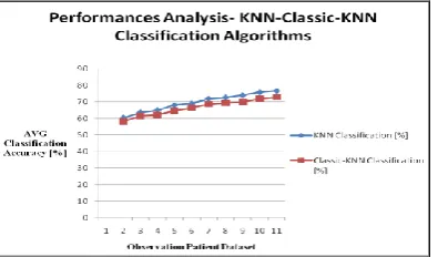 Fig 5.2: Performance Analysis of  KNN-Classic-KNN 