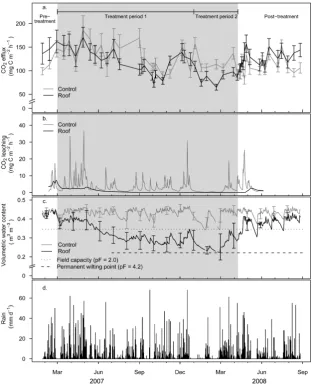 Fig. 1. (a) Average soil surface CO2 efﬂux in control and roof plots, (b) average CO2 leaching losses in control and roof plots, (c) averagevolumetric water content at 10 cm soil depth in control and roof plots and (d) daily precipitation