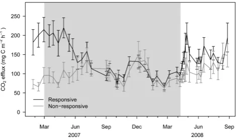 Fig. 3. Schematic of cacao agroforestry plot layout and response ofCO2 ﬂux chambers to soil water content changes