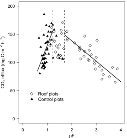 Fig. 5. CO2 efﬂux from leaf litter contribution study in the controlplots. The dark grey color indicates the CO2 production derivedfrom leaf litter, while the light grey color denotes the CO2 produc-tion from within the soil proﬁle from other sources