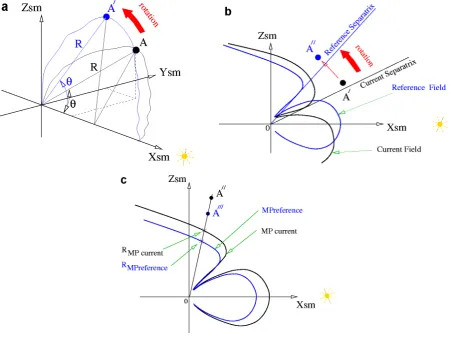 Figure 1. Representation of the various coordinate transformations: (a) rotation of all orbit points about the X Figure 1
