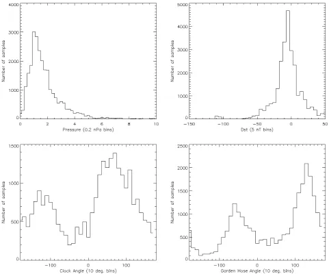 Fig. 2.Figure 2. The distributions of the solar wind and geomagnetic parameters used in the survey
