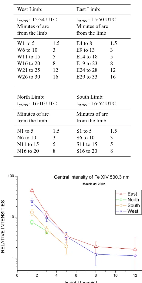 Table 1. Times, positions and numbers of the analysed slit spectra(see Fig. 1).