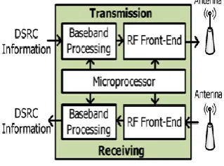 Fig -1: System architecture of DSRC transceiver  