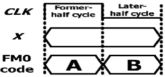 Fig -2: Codeword structure of FM0.  