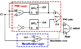 Fig -7: VLSI architecture of FM0 and Manchester encodings using SOLS technique. 