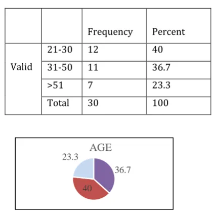 Table 3.2 Age Analysis - Frequencies 