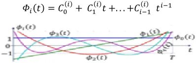 FIG.3.3 complex exponentials at multiples of a fraction of the carrier spacing (F-FFT) 