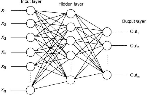 Figure 1. Neural network architecture.  