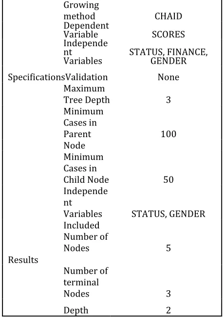 Figure. 3. Decision Tree Structure for Predicting Students‟ Academic Performance  