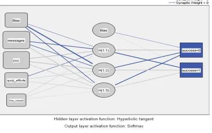 Figure 4. network Diagram Figure 4 shows box plots of predicted pseudo-probabilities. For the dependent variable course outcome, the chart displays box plots that classify the predicted pseudo-probabilities based on the whole dataset [15]