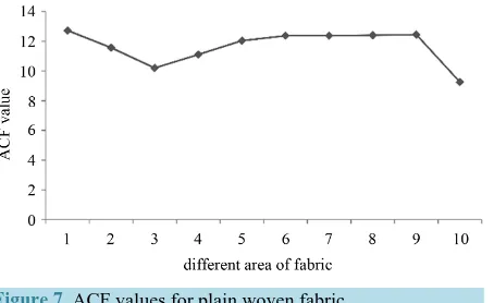 Figure 7. ACF values for plain woven fabric.                 