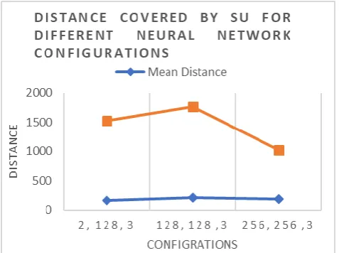 Figure 6: Maximum and Mean distance covered by SU   From Figure 6, we can conclude that the maximum & mean 