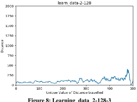 Figure 8: Learning_data_2-128-3 Figure 9 shows the learning data of distance travelled by 