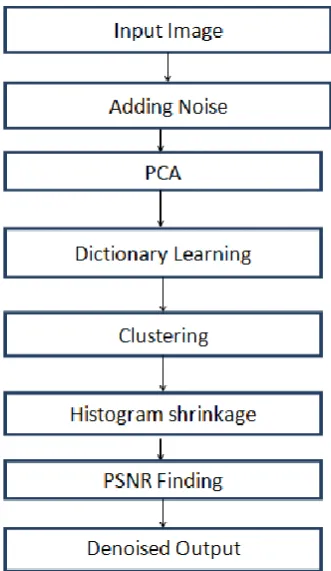 Fig 1 Flow Chart Of Gradient Histogram Based Image Denoising 
