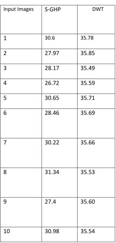 Table 1-Comparision of Input images VsPSNR Values of 