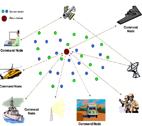 Fig 1 : An articulation of a sample WSN architecture for a military application 