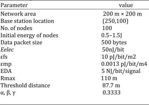 Table 1 Simulation parameters. 