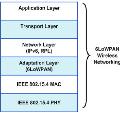 Fig. 2 IoT Protocol stack The paper is organized as follows: Section II discusses 