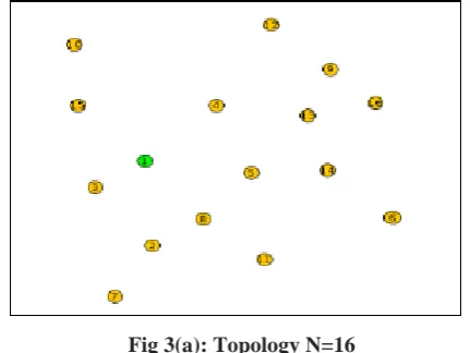 Fig 3(a): Topology N=16 