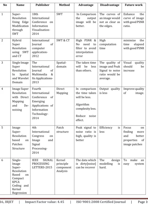 Table 2 Analysis of various methods 